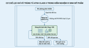 Quy trình lọc vô trùng HEPA H14 triệt tiêu hoàn toàn hiện tượng dương tính giả khi cấy vi sinh mỹ phẩm