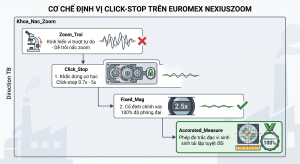 Cơ chế khóa dừng zoom cơ học Click-stop cố định độ phóng đại tuyệt đối trên kính hiển vi Euromex