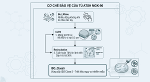 Quy trình duy trì vùng làm việc sạch Cấp A bảo vệ tuyệt đối mẫu cấy vi sinh trong tủ an toàn sinh học MGK-90