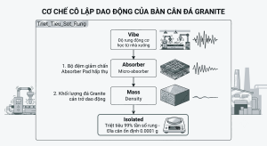 Quy trình hấp thụ và triệt tiêu 99% tần số rung môi trường nhà xưởng bảo vệ độ chính xác cân vi lượng