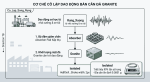 Quy trình hấp thụ và triệt tiêu 99% tần số rung môi trường nhà xưởng bảo vệ độ chính xác cân vi lượng