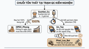 Sơ đồ tác động chuỗi từ việc chiết béo thủ công đến thất thoát OPEX dung môi và ùn tắc bãi xe giao hàng