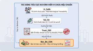 Sơ đồ tác động chuỗi từ việc thiếu liên kết chuẩn trắc đạc đến nguy cơ bác bỏ báo cáo COA và trượt Audit ISO 17025