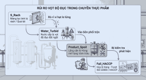 Sơ đồ tác động tiêu cực từ sự cố rách màng lọc tinh đến biến tính mẻ hàng và trượt tiêu chuẩn ISO 22000
