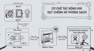 Sơ đồ tác động tiêu cực từ sự cố sụt chênh áp phòng sạch đến rủi ro nhiễm chéo vi sinh và đình chỉ dây chuyền cGMP